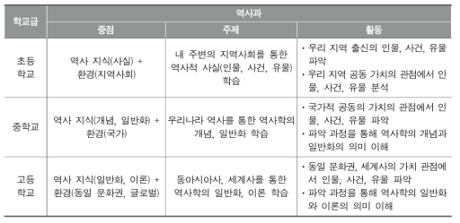 역사 지식의 구조화 수준 상승 및 공간적 범위 확장 사례