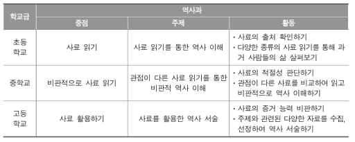 ‘사료 읽기’를 중심으로 역사 리터러시 학습 활동을 차별화한 사례