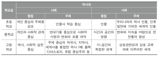 내용 선정 및 조직 구성 원리 차별화 사례