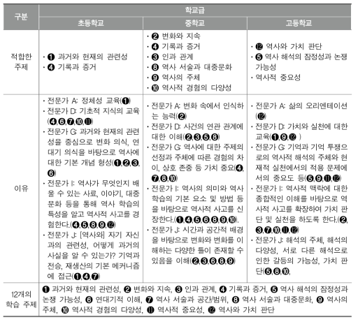 역사과 인문소양교육 학습 주제의 초･중･고 구분 가능성 탐색: 1차 델파이 조사