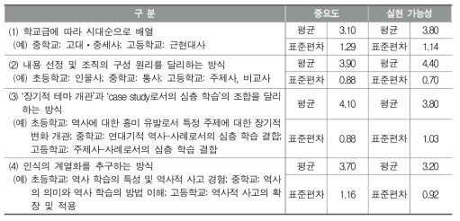 각 방안의 중요도 및 교육과정 실현 가능성(5점 척도): 2차 델파이 조사