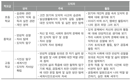 도덕과 인문소양교육 초･중･고 위계화 가능성 탐색: 1차 델파이 조사