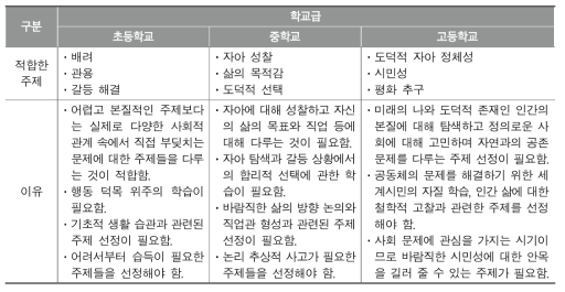 도덕과 인문소양교육 학습 주제의 초･중･고 구분 가능성 탐색: 1차 델파이 조사