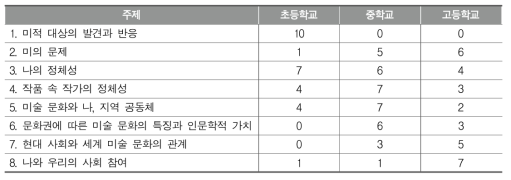 미술과 인문소양교육의 초·중·고 위계화 방안: 2차 델파이 조사