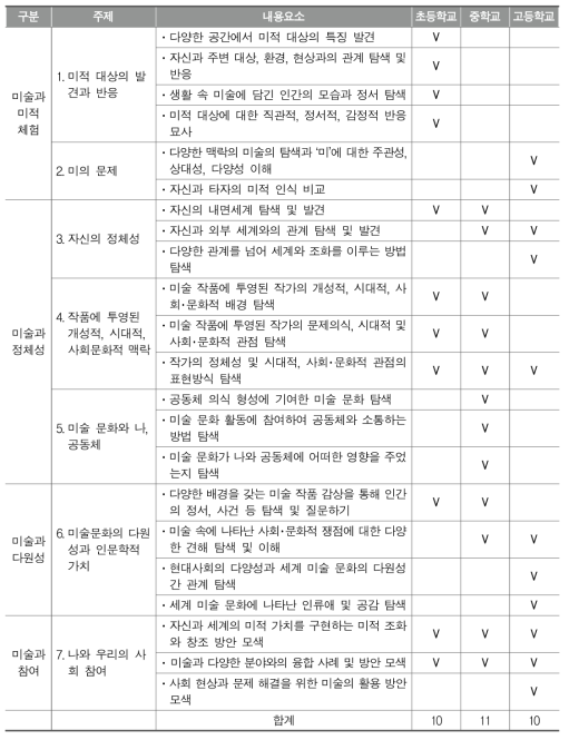 미술과 인문소양교육의 초·중·고 위계화를 위한 학습 주제 최종안