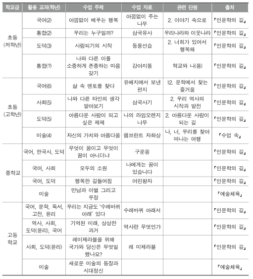 인문소양교육 자료 분석 대상과 특징