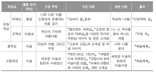 미술과 활용 수업 자료 분석 대상