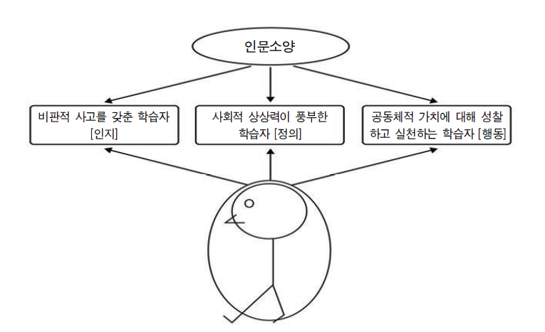 1차 델파이 조사지에 제시한 인지, 정의, 행동 차원의 학습 영역과 추구하는 학습자상 (* Hvolbek, 2013: 59, ‘[그림 1] 세 가지 정신적 지평’에서 그래픽 형태를 차용하였음.)