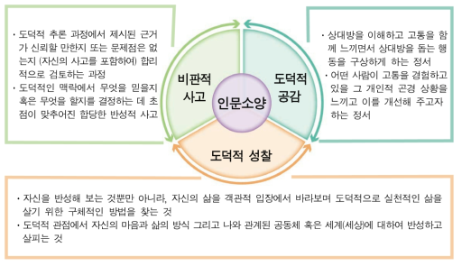 도덕과 인문소양 학습원리