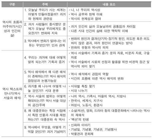 역사과 인문소양교육 학습 주제