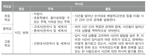 역사과 인문소양교육 초·중·고 위계화 사례 2