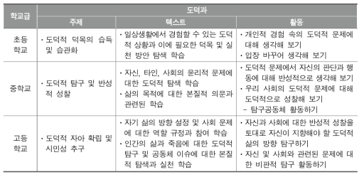 도덕과 인문소양교육 초·중·고 위계화 방안