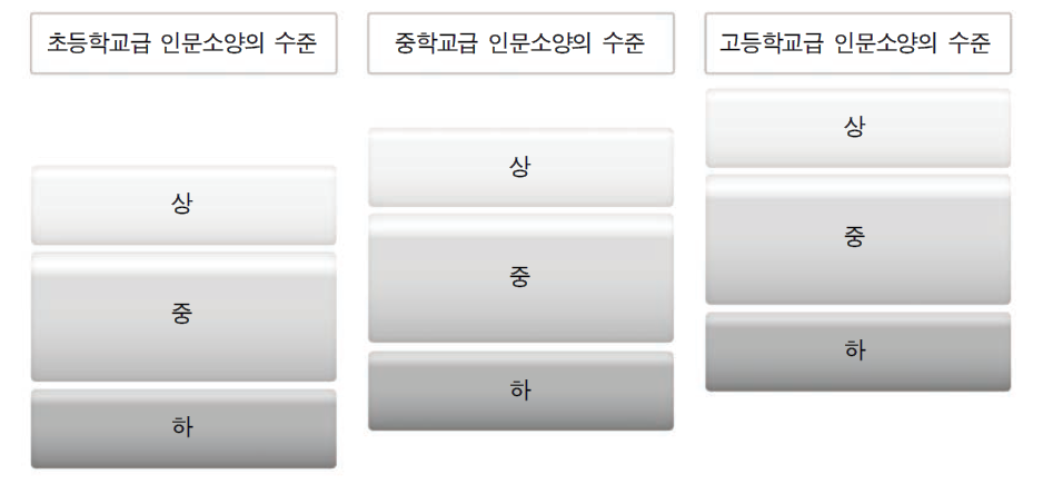 인문소양교육의 초․중․고 위계화