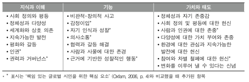 세계시민교육의 핵심 요소 (Oxfam, 2015a, p. 5, 이정우 외, 2016: p.12에서 재인용)