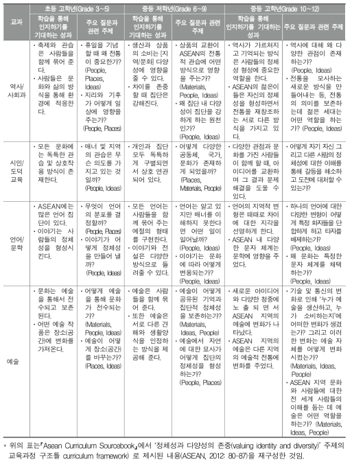 ‘정체성과 다양성 존중’ 주제 교육과정 구조틀