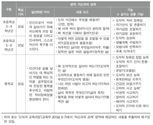 2015 개정 교육과정 ‘내용 요소’와 ‘기능’ 측면 위계화 사례(도덕과)