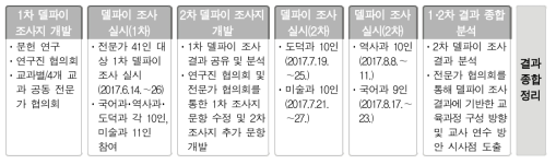 델파이 조사 절차 및 분석 과정