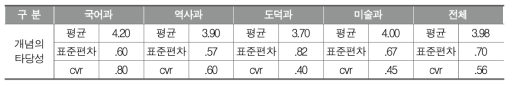 인문소양교육 개념(안)의 타당성에 대한 평가(5점 척도): 1차 델파이 조사