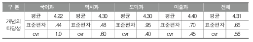 인문소양교육 개념(안)의 타당성에 대한 평가(5점 척도): 2차 델파이 조사