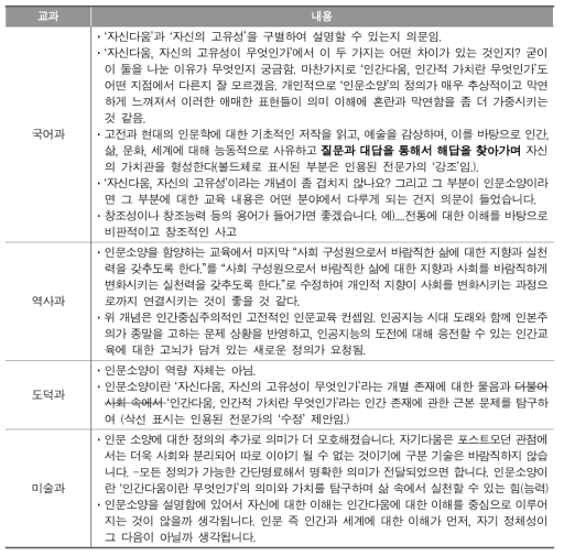 인문소양교육 개념(안)에 대한 수정･추가 사항(2차 델파이 조사)