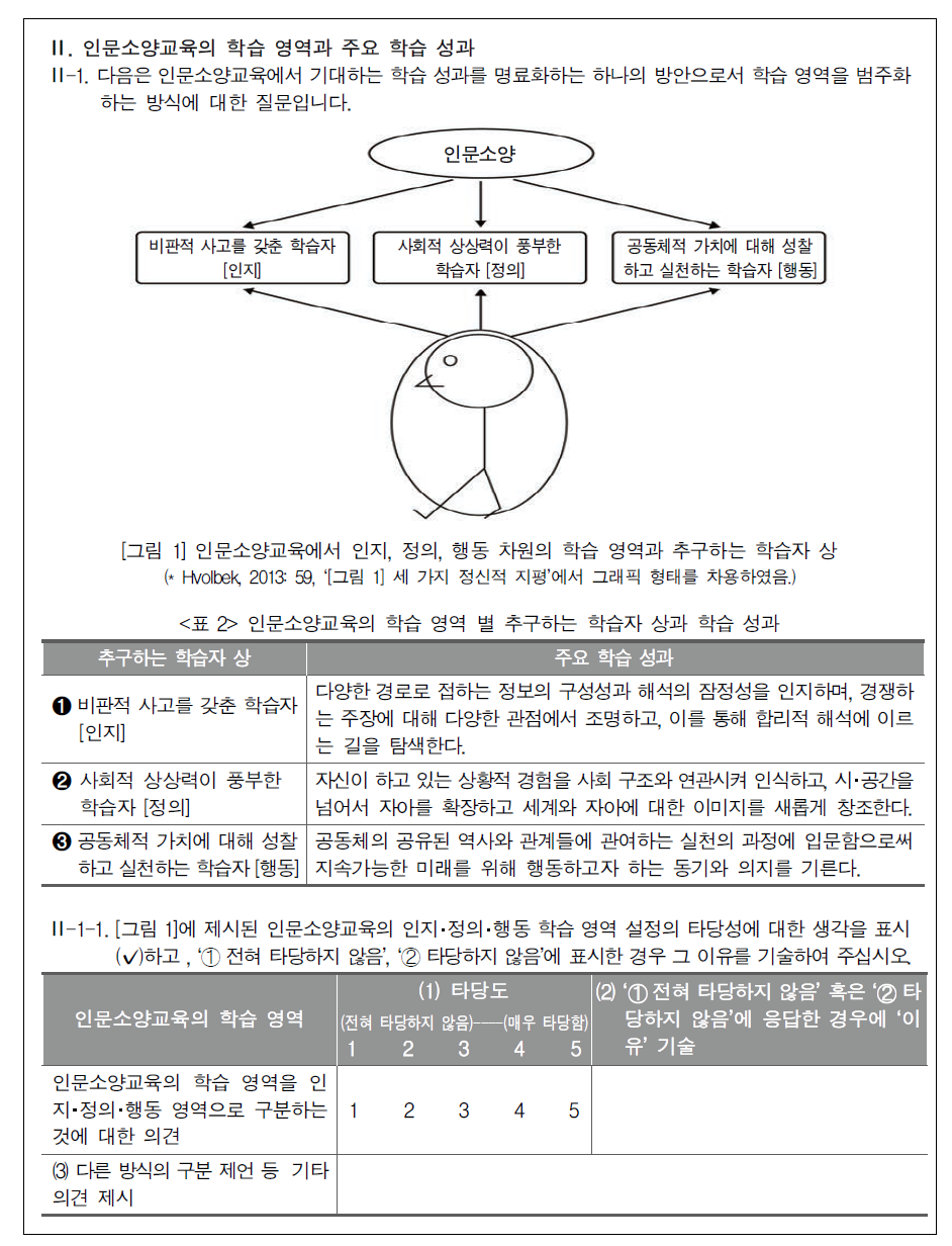 인문소양교육의 학습 영역 및 학습 성과 관련 문항(1차 델파이 조사지)