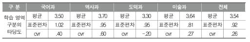 인문소양교육 학습 영역을 인지･정의･행동 영역으로 구분하는 것의 타당성에 대한 평가(5점 척도): 1차 델파이 조사