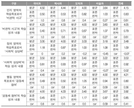 네 가지 범주의 중요도 및 해당 개념의 타당성에 대한 평가(5점 척도): 2차 델파이 조사