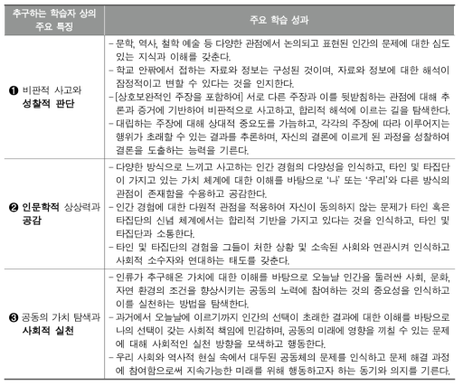 인문소양교육에서 추구하는 학습자 상과 학습 성과(2차 델파이 조사)