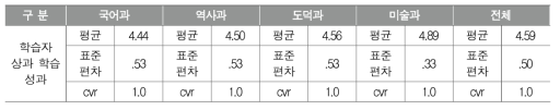 인문소양교육에서 추구하는 학습자 상의 주요 특징 설정의 타당성에 대한 평가(5점 척도): 2차 델파이 조사