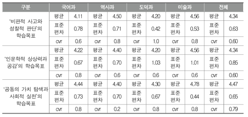 인문소양교육에서 추구하는 3가지 학습자 상 각각의 학습목표의 타당성에 대한 평가(5점 척도): 2차 델파이 조사