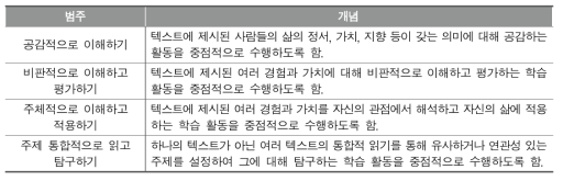 국어과 인문소양 학습원리(안) (2차 델파이 조사지)