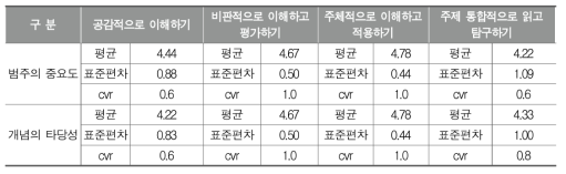 네 가지 범주의 중요도 및 해당 개념의 타당성에 대한 평가(5점 척도): 2차 델파이 조사