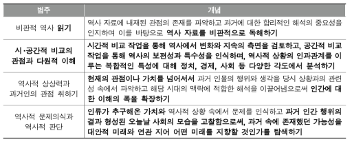 역사과 인문소양 학습원리(안) (2차 델파이 조사지)