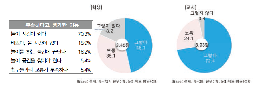 놀이 활동 시간 충분도