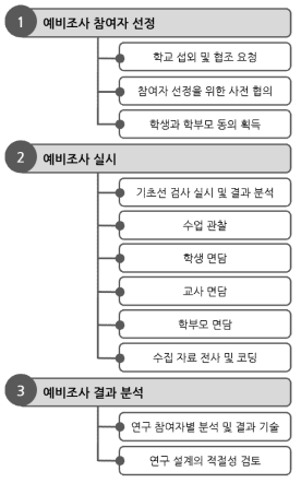 예비조사 절차