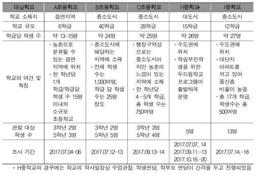 예비조사 참여 학교의 특징 및 예비조사 실시 일정