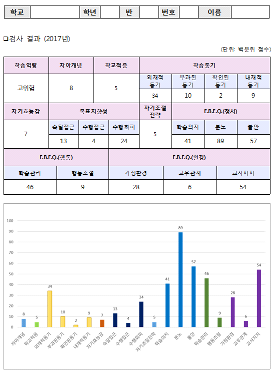 기초선 검사 결과 개별 프로파일(예시)