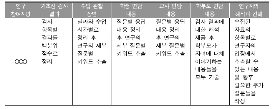 예비조사 분석틀