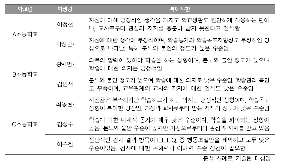 기초선 검사 분석 결과의 특이사항(초등학교 3학년)