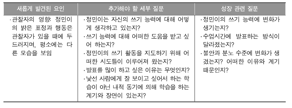 A초등학교 3학년 박정민 학생의 성장 과정 분석을 위한 추가 질문 목록