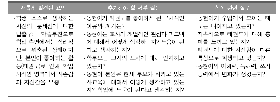 C초등학교 3학년 최동현 학생의 성장 과정 분석을 위한 추가 질문 목록