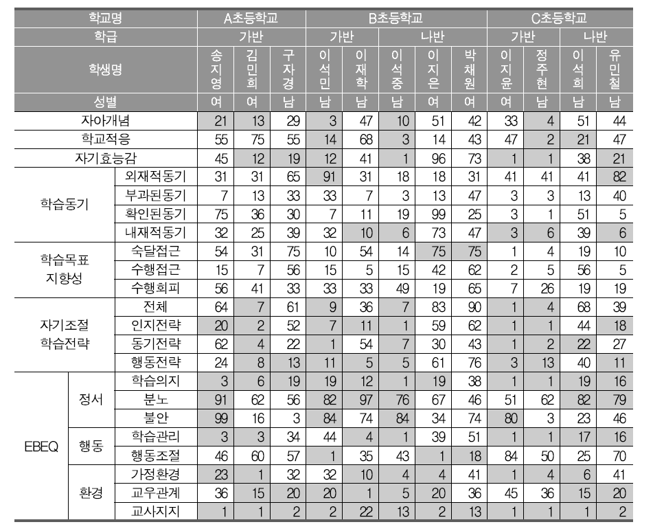 초등학교 5학년 학습부진학생들의 기초선 검사 결과(백분위 환산 점수)