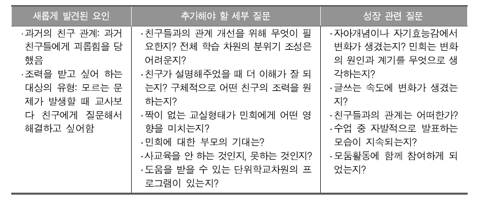 A초등학교 5학년 김민희 학생의 성장 과정 분석을 위한 추가 질문 목록