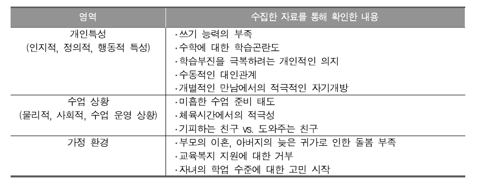 C초등학교 5학년 이지윤 학생의 수업 관찰 및 면담 결과 요약