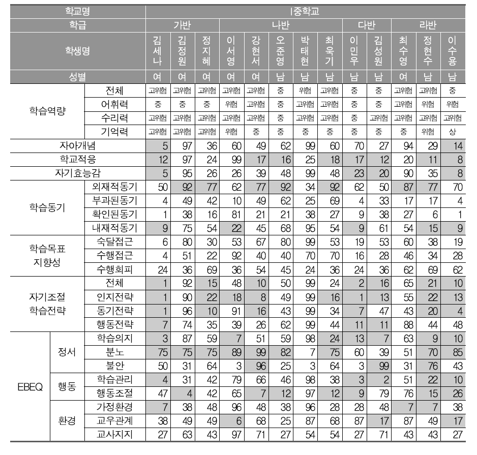 중학교 1학년 학습부진학생들의 기초선 검사 결과: I중학교(백분위 환산 점수)