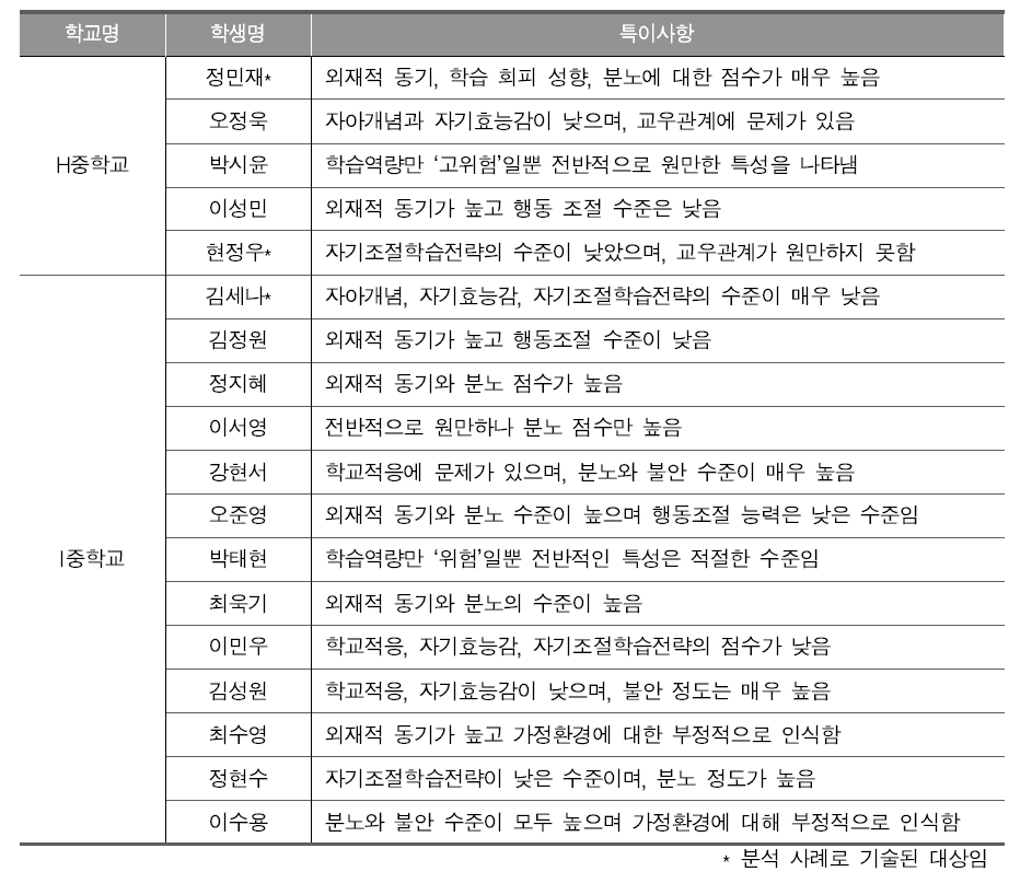 기초선 검사 분석 결과의 특이사항(중학교 1학년)