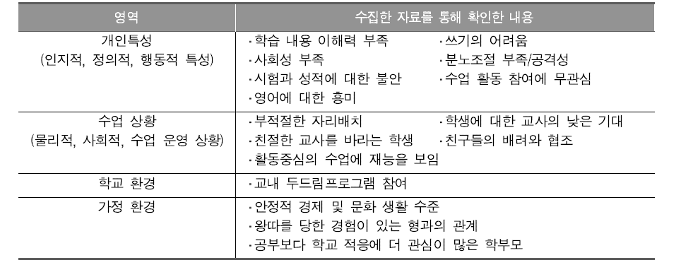 H중학교 1학년 정민재 학생의 수업 관찰 및 면담 결과 요약