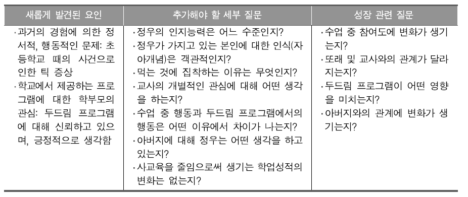 H중학교 1학년 현정우 학생의 성장 과정 분석을 위한 추가 질문 목록