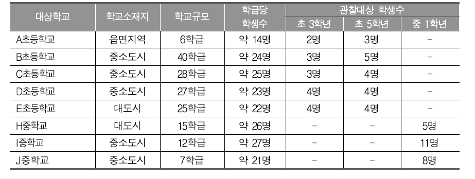 본조사 참여 학교