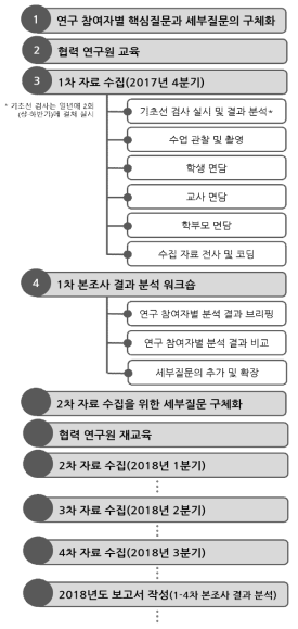 본조사 실시 절차